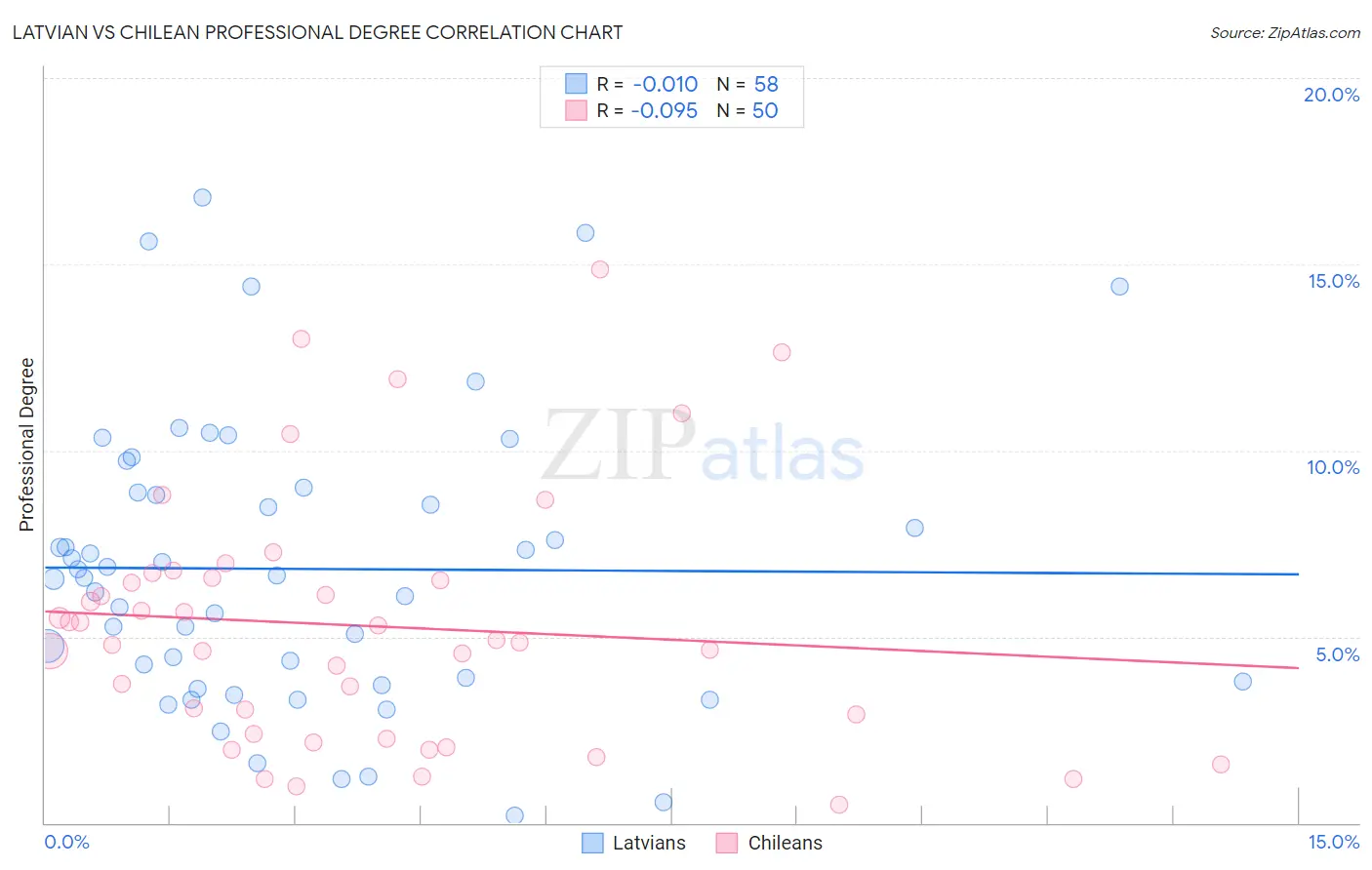 Latvian vs Chilean Professional Degree