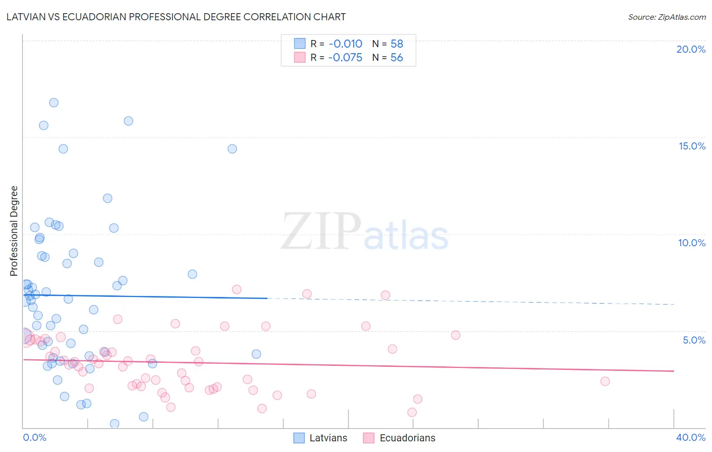 Latvian vs Ecuadorian Professional Degree