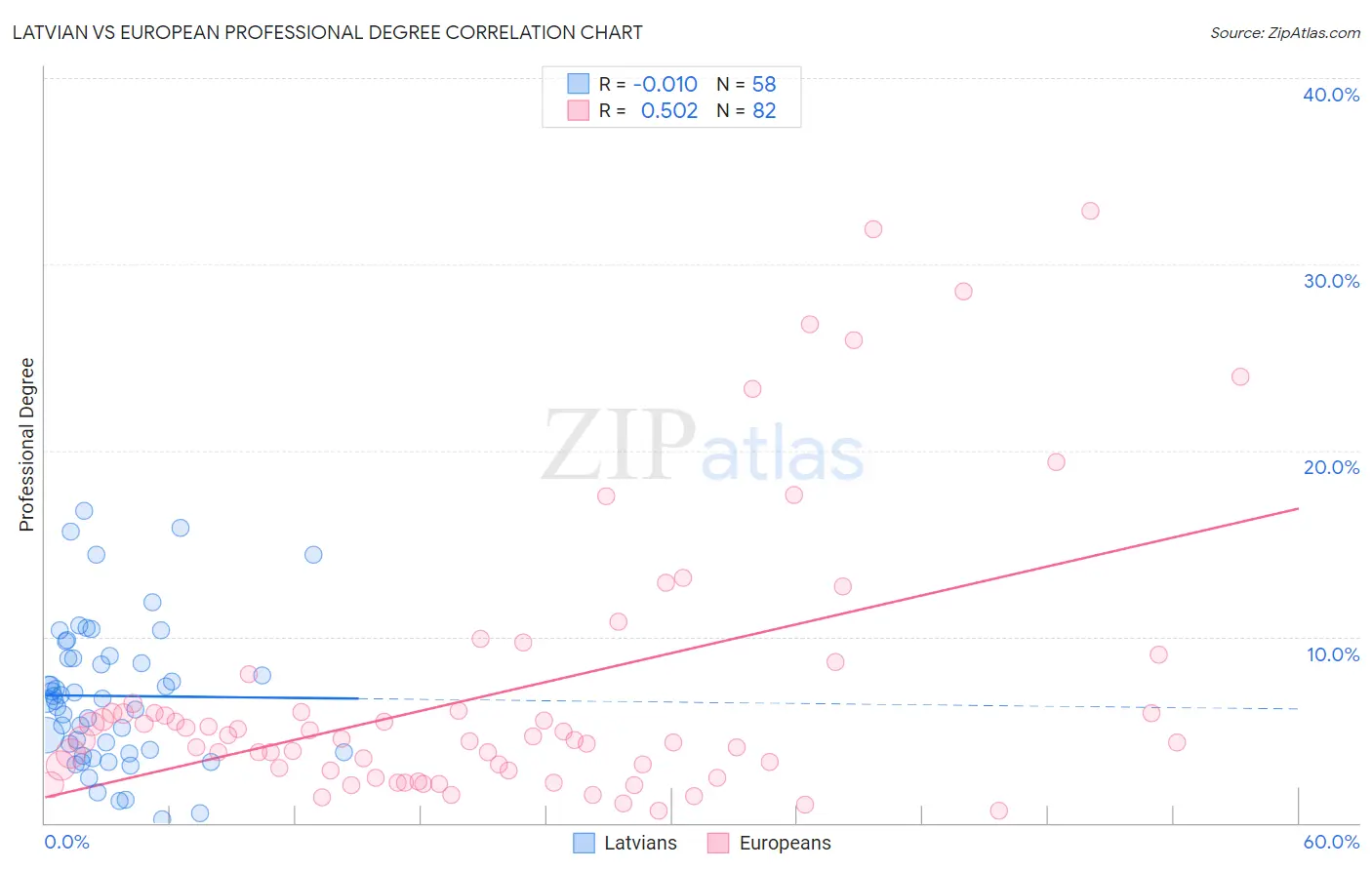 Latvian vs European Professional Degree