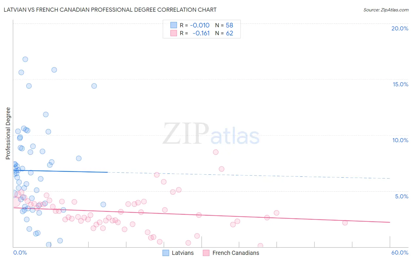 Latvian vs French Canadian Professional Degree