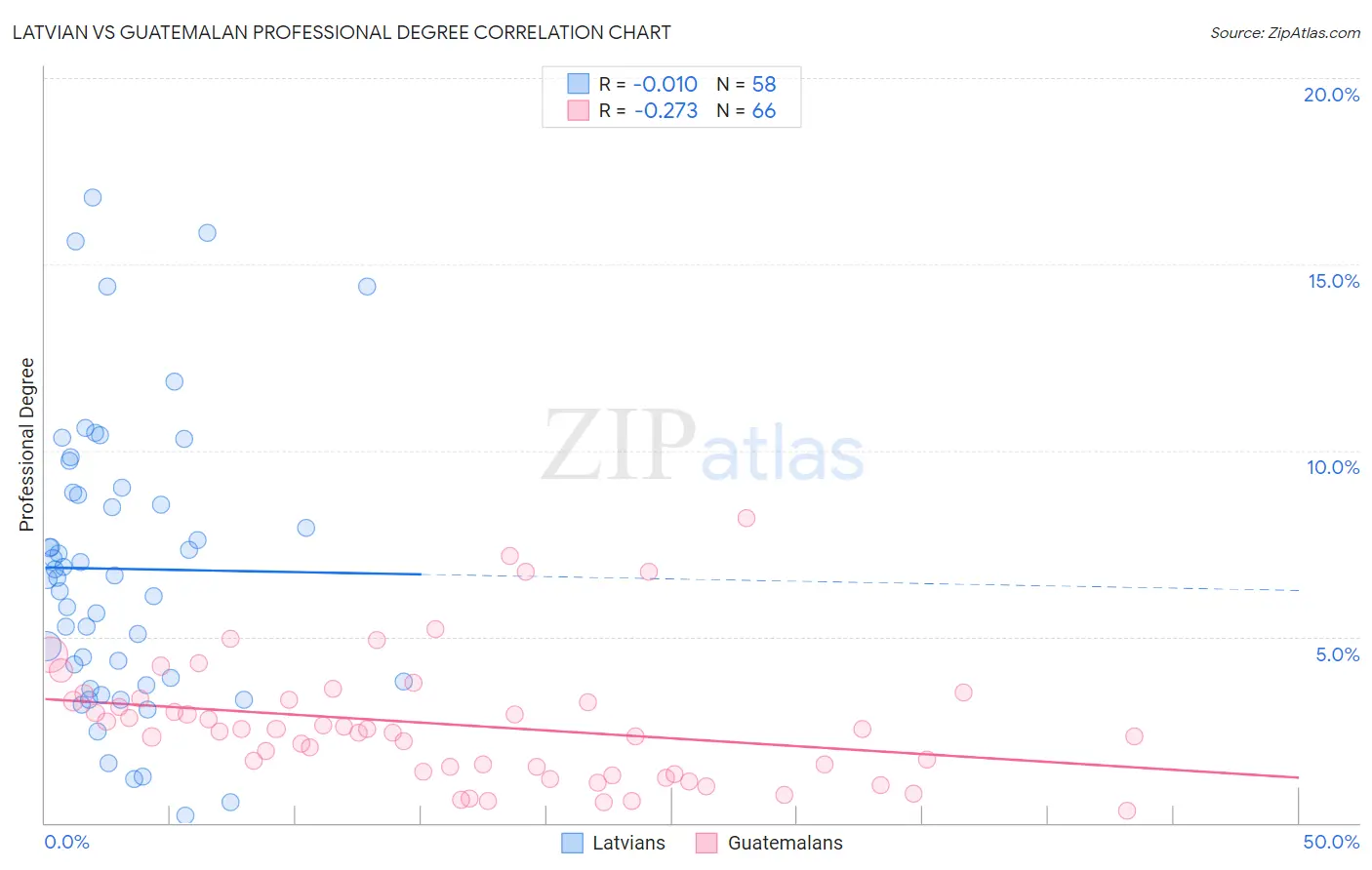 Latvian vs Guatemalan Professional Degree