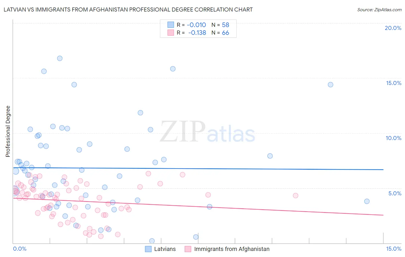 Latvian vs Immigrants from Afghanistan Professional Degree