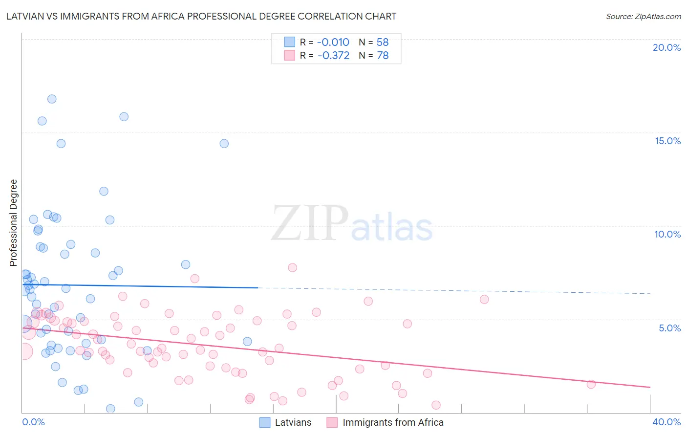 Latvian vs Immigrants from Africa Professional Degree