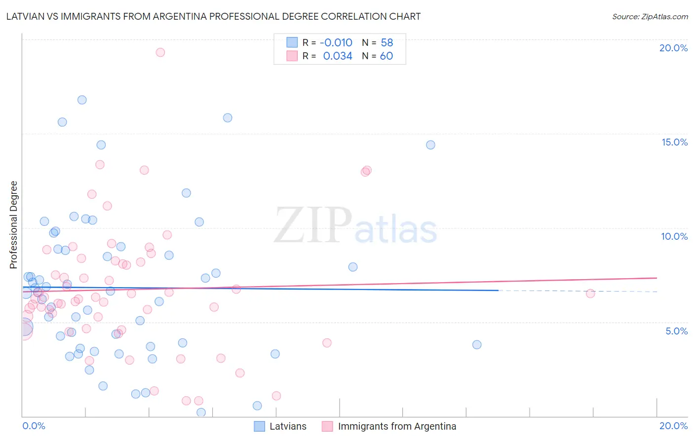 Latvian vs Immigrants from Argentina Professional Degree