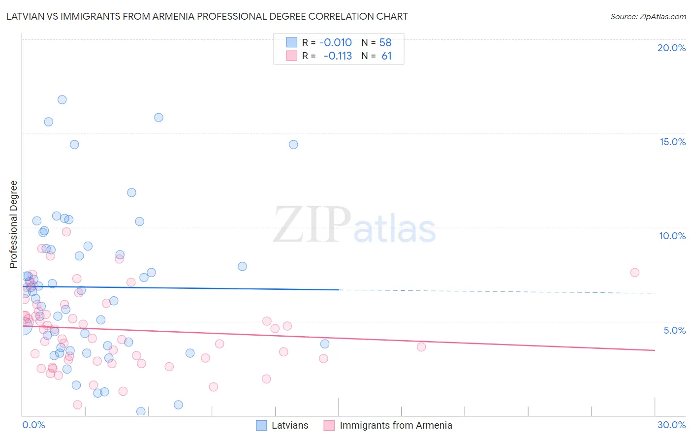 Latvian vs Immigrants from Armenia Professional Degree