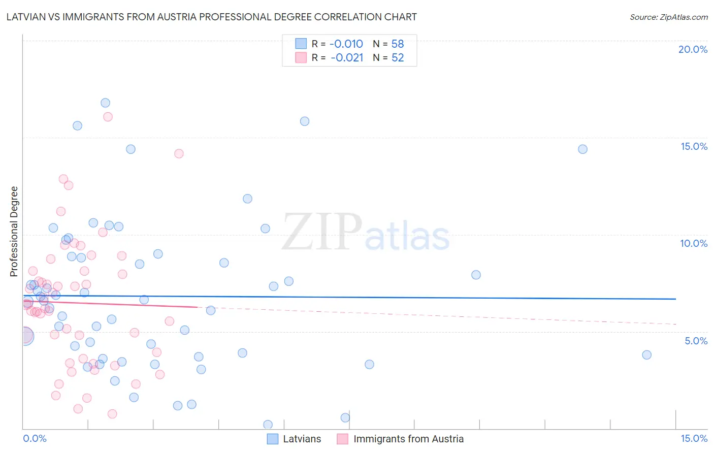 Latvian vs Immigrants from Austria Professional Degree
