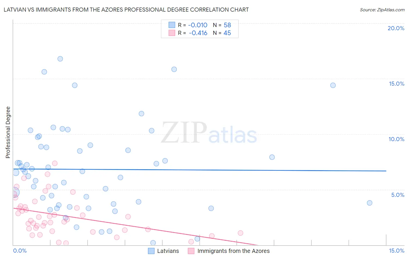 Latvian vs Immigrants from the Azores Professional Degree