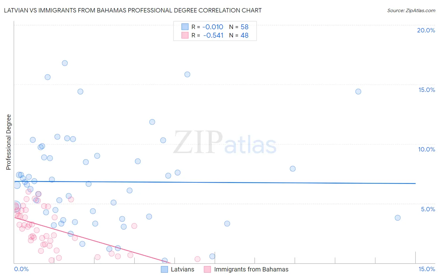Latvian vs Immigrants from Bahamas Professional Degree