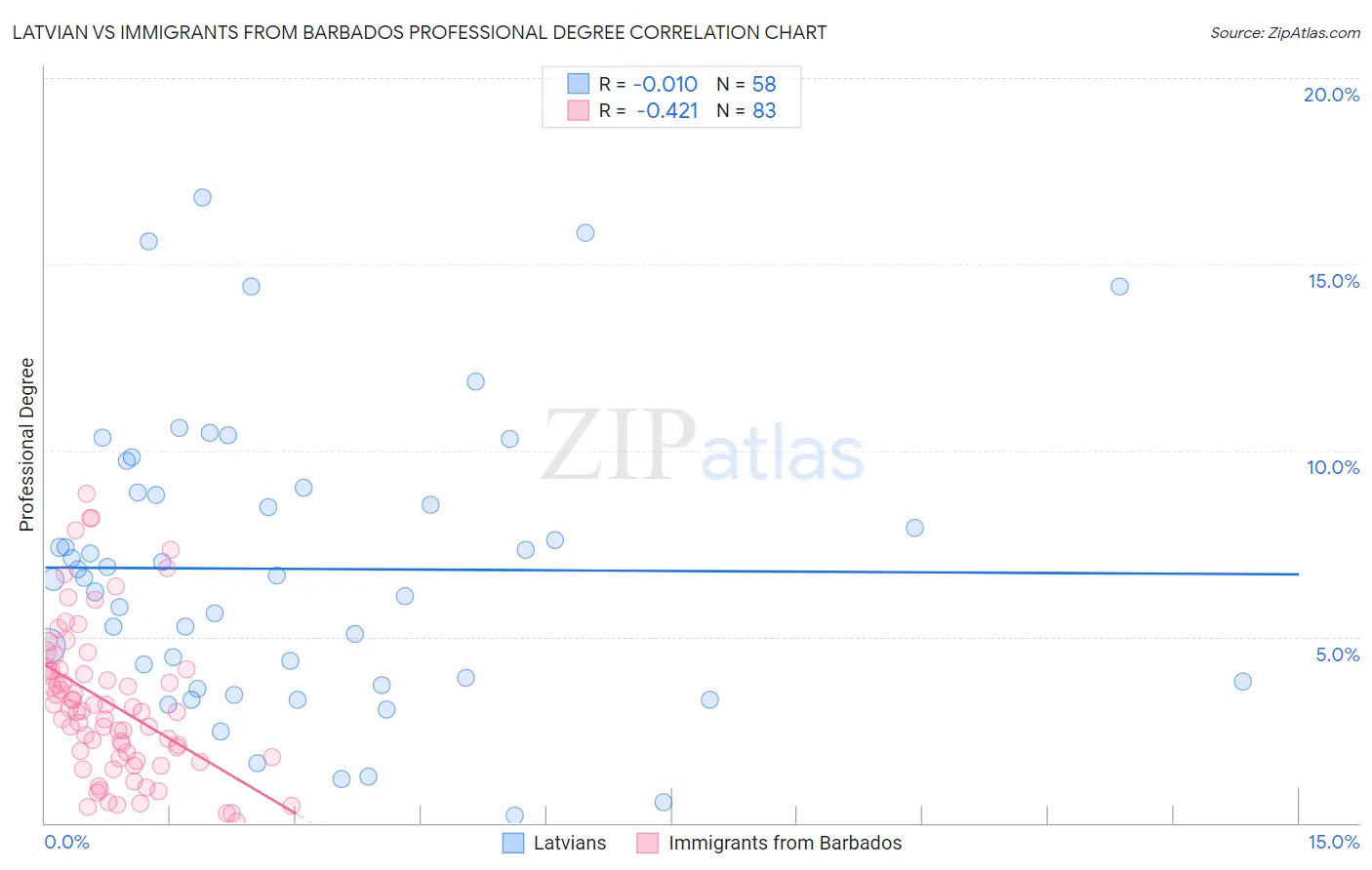 Latvian vs Immigrants from Barbados Professional Degree