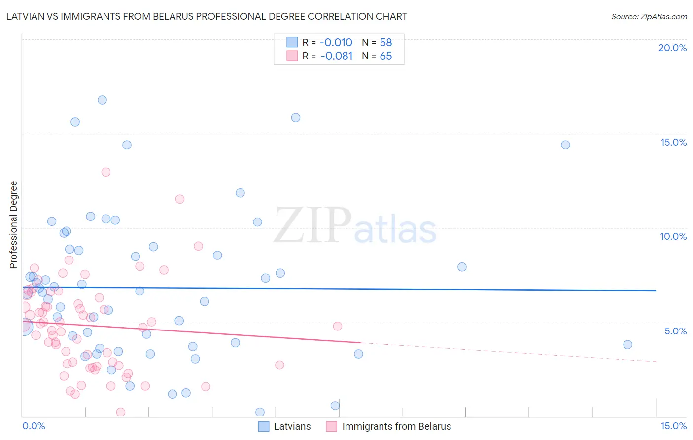 Latvian vs Immigrants from Belarus Professional Degree