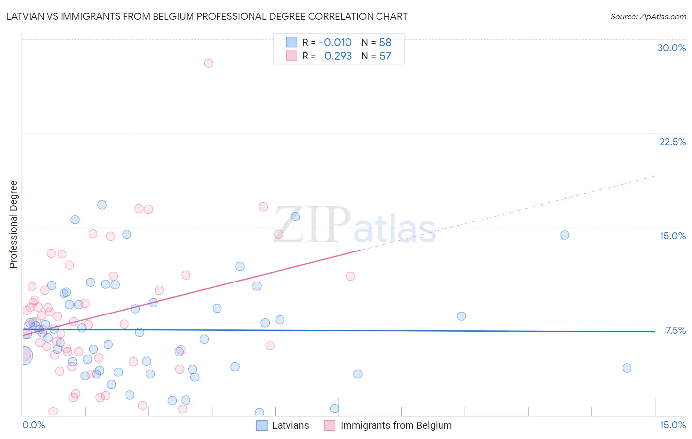 Latvian vs Immigrants from Belgium Professional Degree