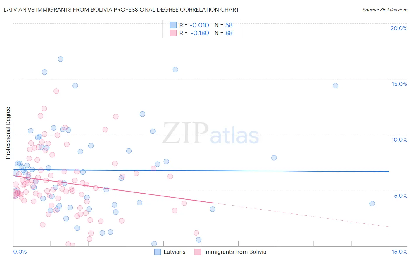 Latvian vs Immigrants from Bolivia Professional Degree
