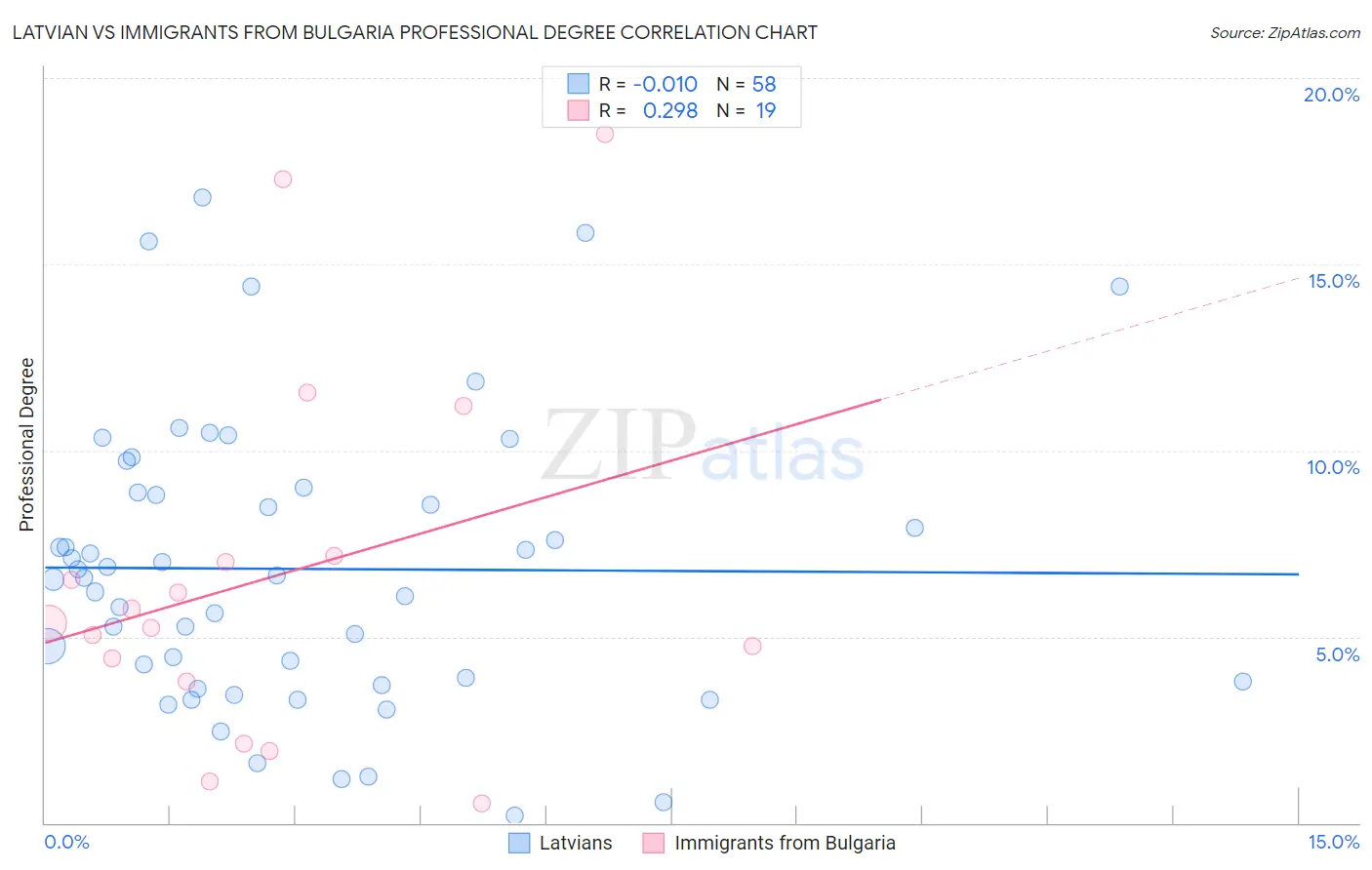 Latvian vs Immigrants from Bulgaria Professional Degree