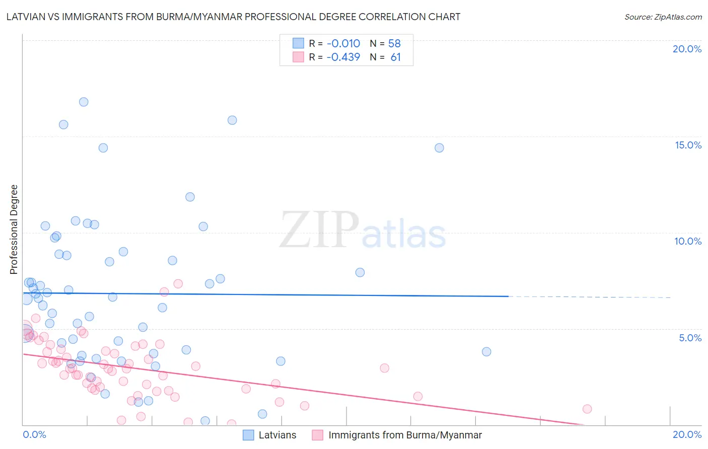 Latvian vs Immigrants from Burma/Myanmar Professional Degree