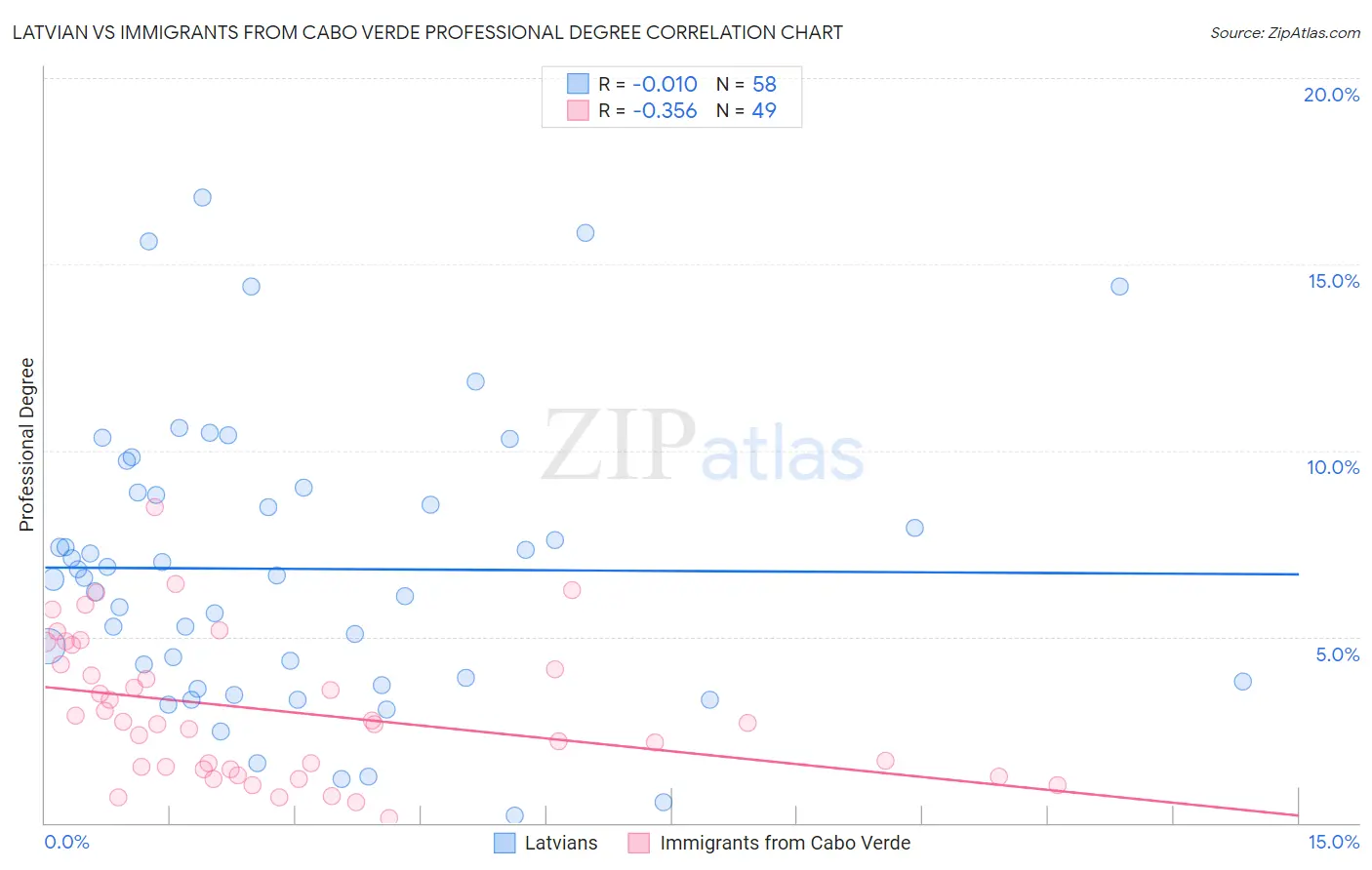 Latvian vs Immigrants from Cabo Verde Professional Degree