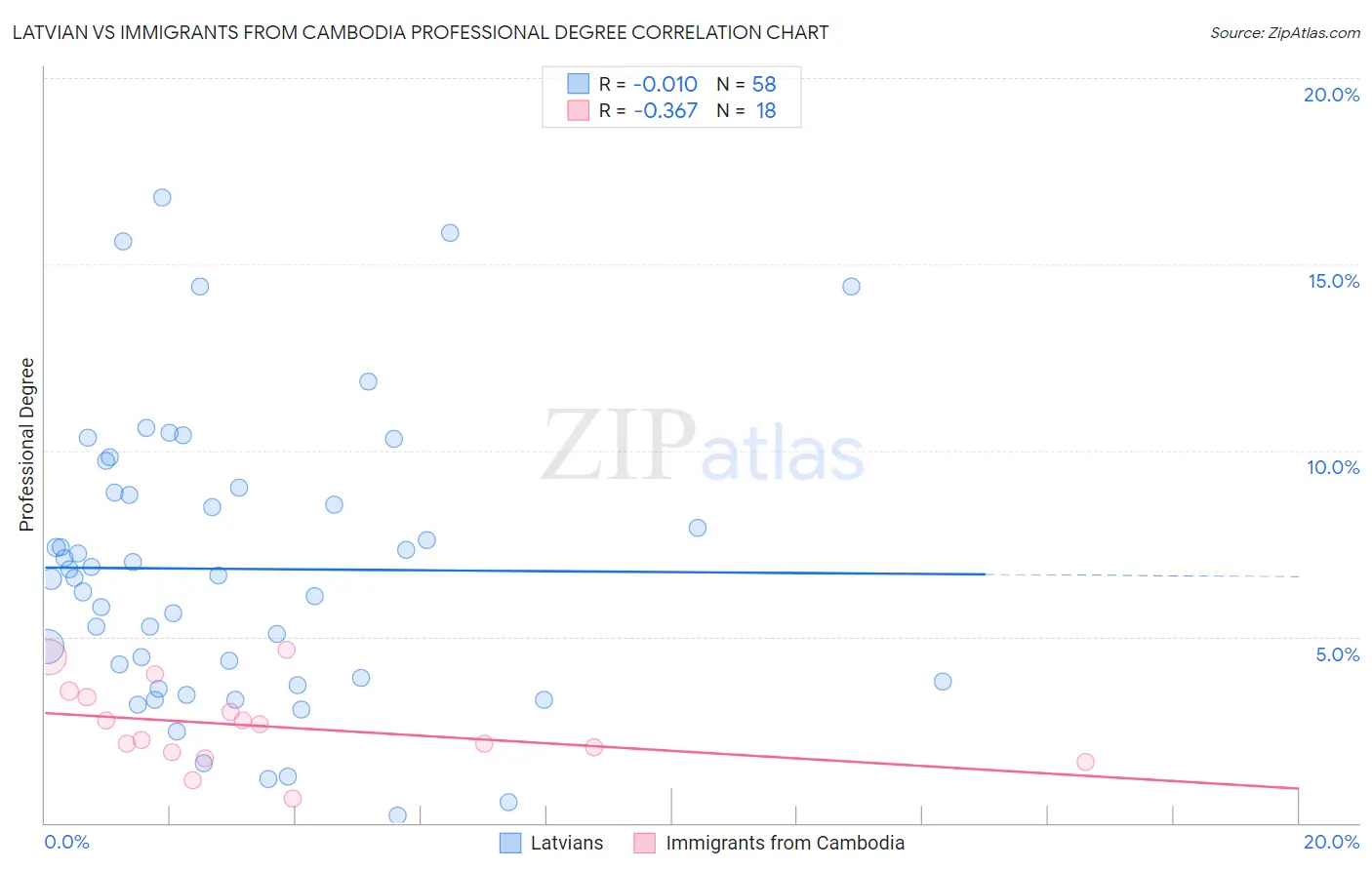 Latvian vs Immigrants from Cambodia Professional Degree