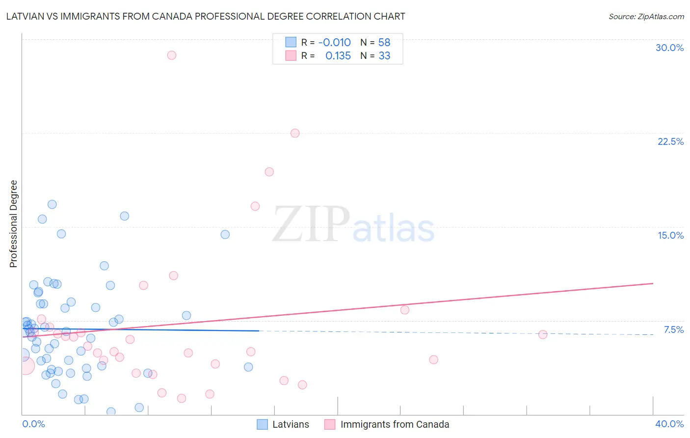 Latvian vs Immigrants from Canada Professional Degree