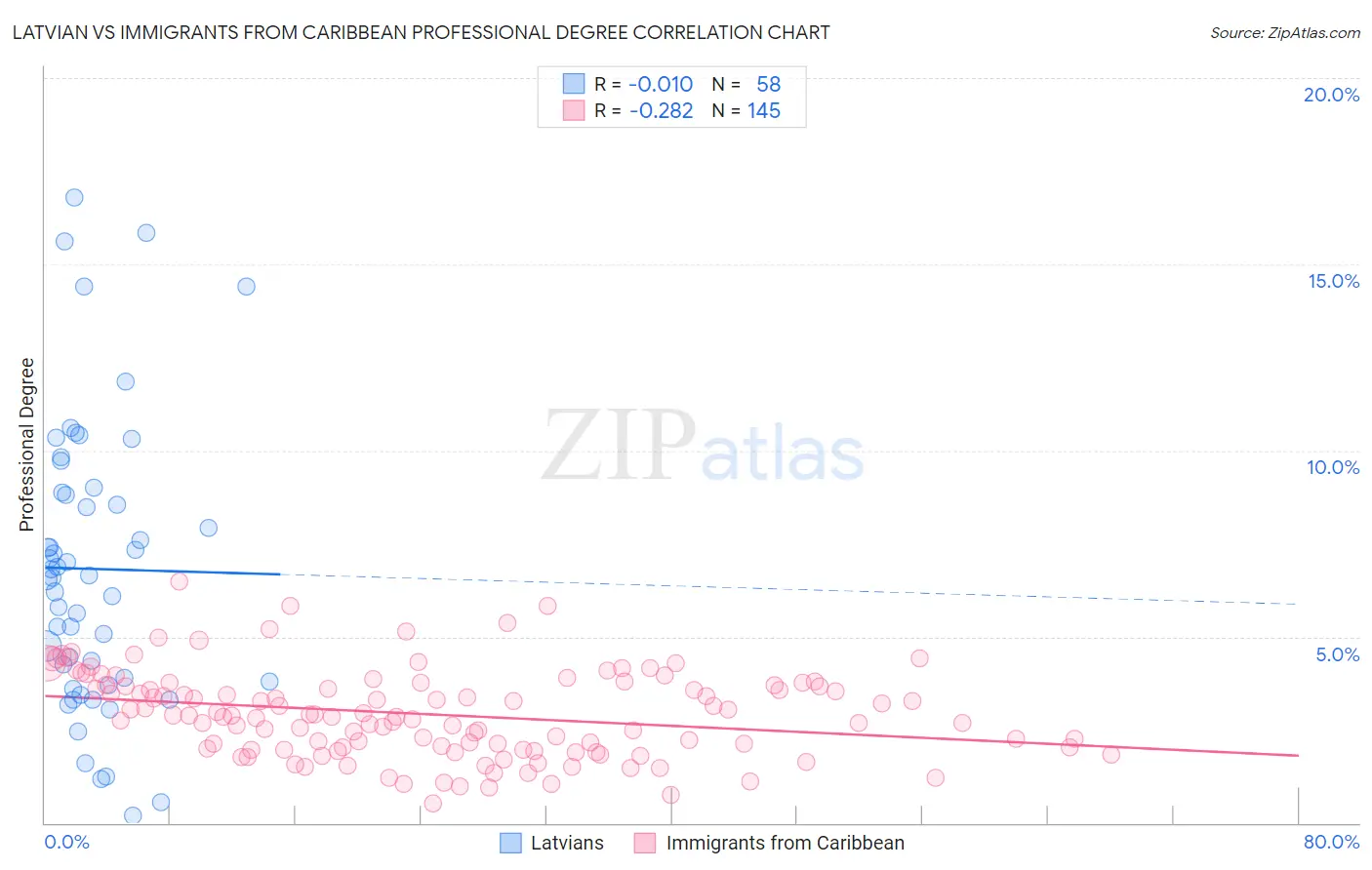 Latvian vs Immigrants from Caribbean Professional Degree