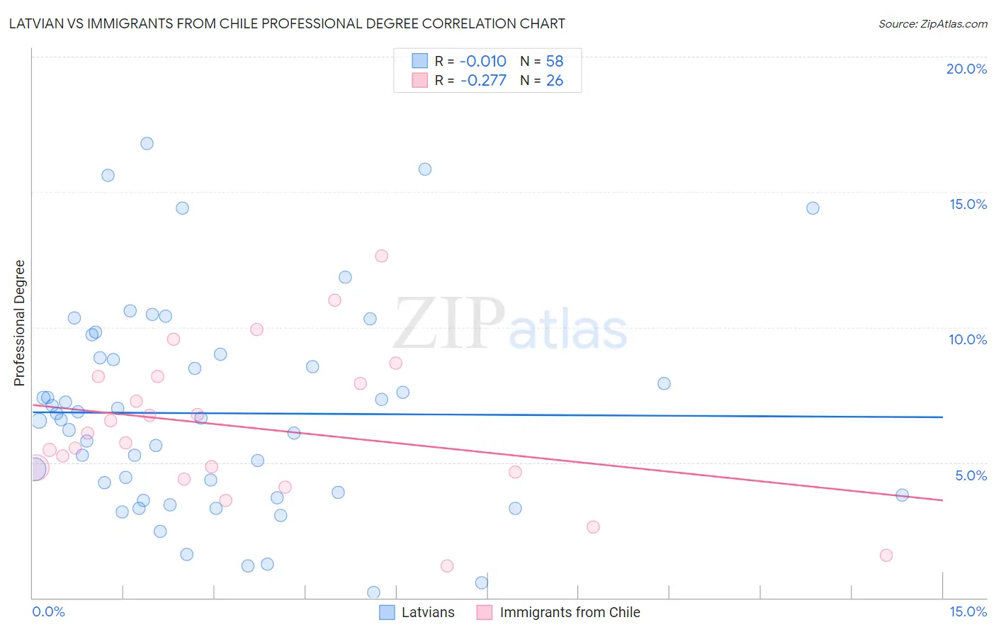 Latvian vs Immigrants from Chile Professional Degree