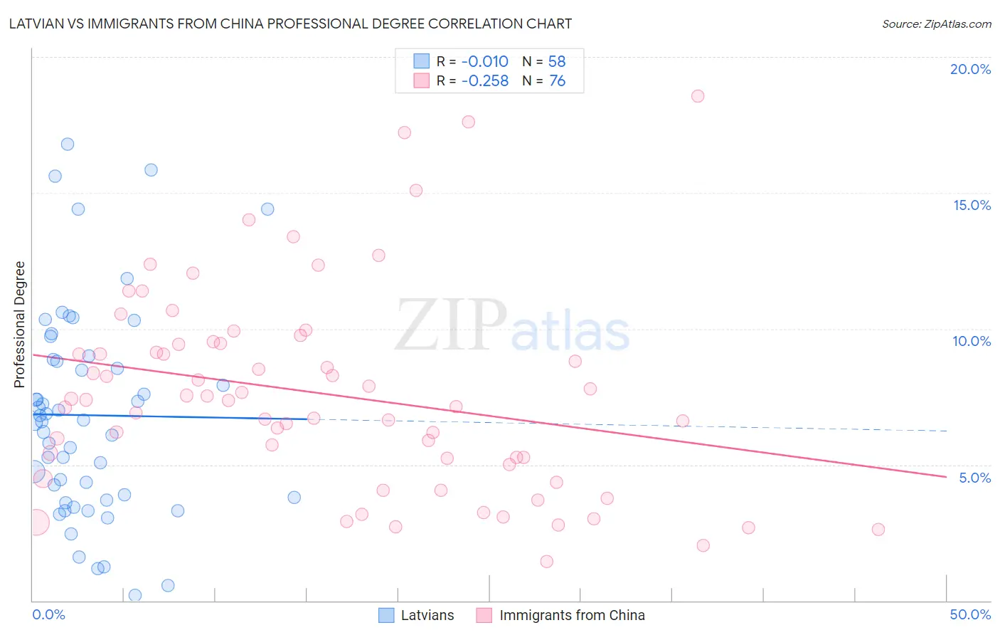 Latvian vs Immigrants from China Professional Degree