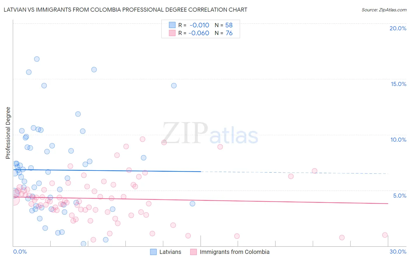 Latvian vs Immigrants from Colombia Professional Degree