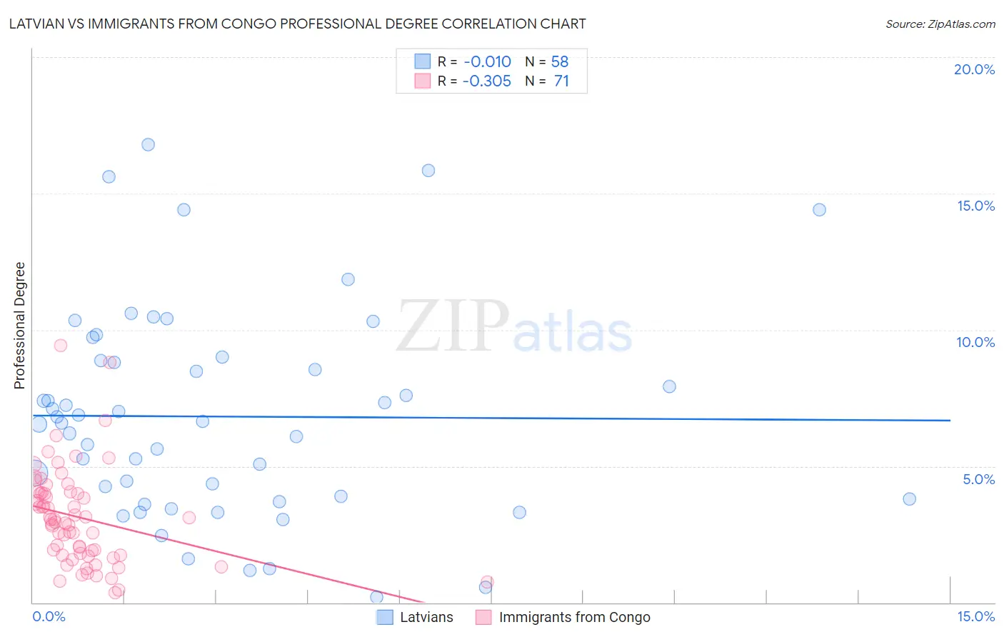 Latvian vs Immigrants from Congo Professional Degree