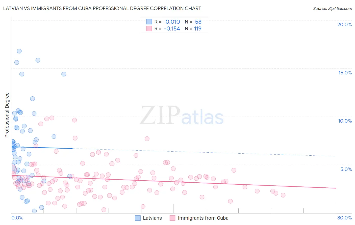 Latvian vs Immigrants from Cuba Professional Degree