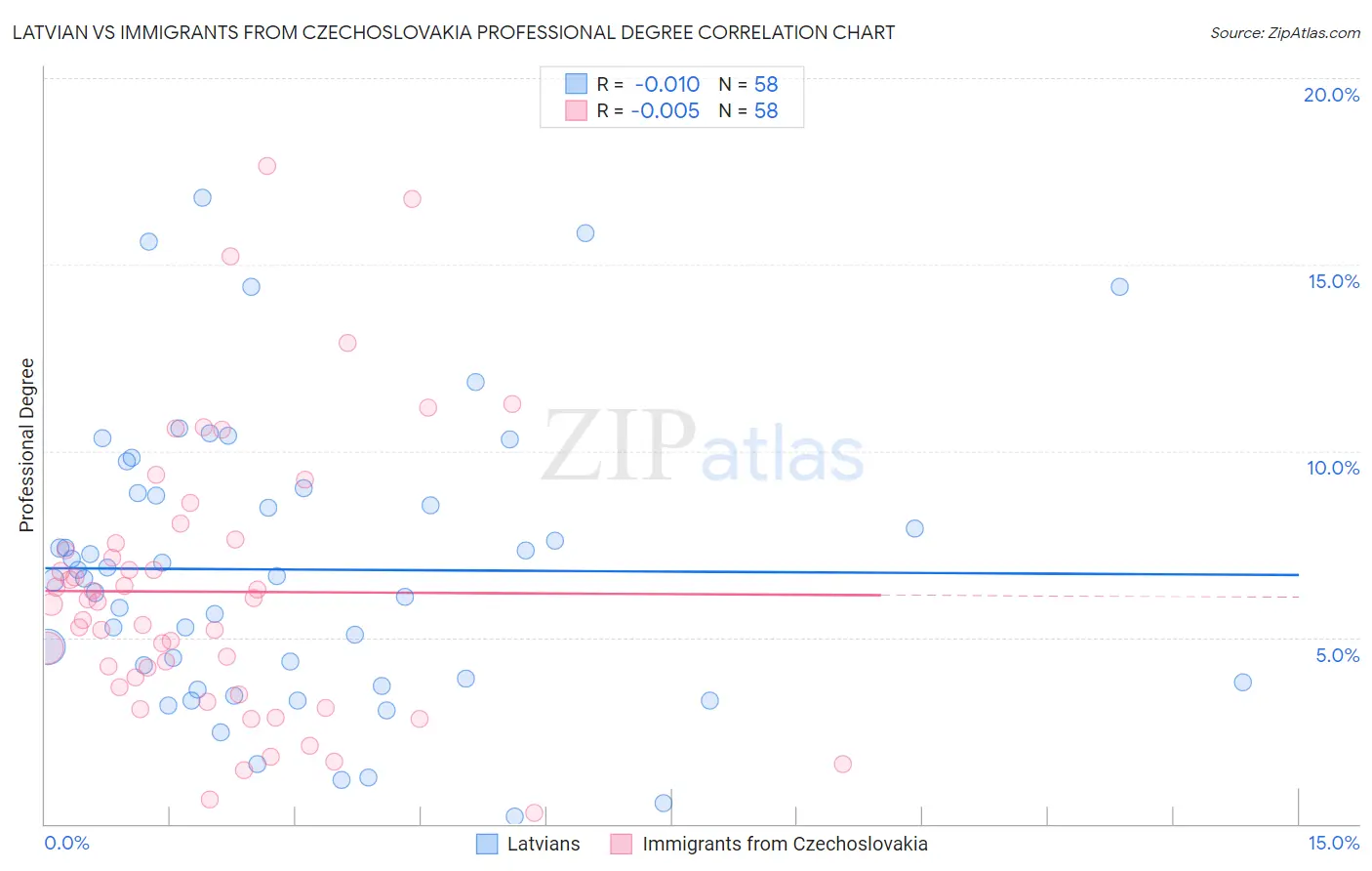 Latvian vs Immigrants from Czechoslovakia Professional Degree