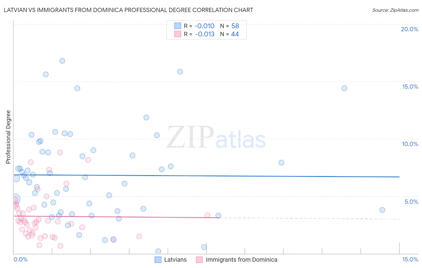 Latvian vs Immigrants from Dominica Professional Degree