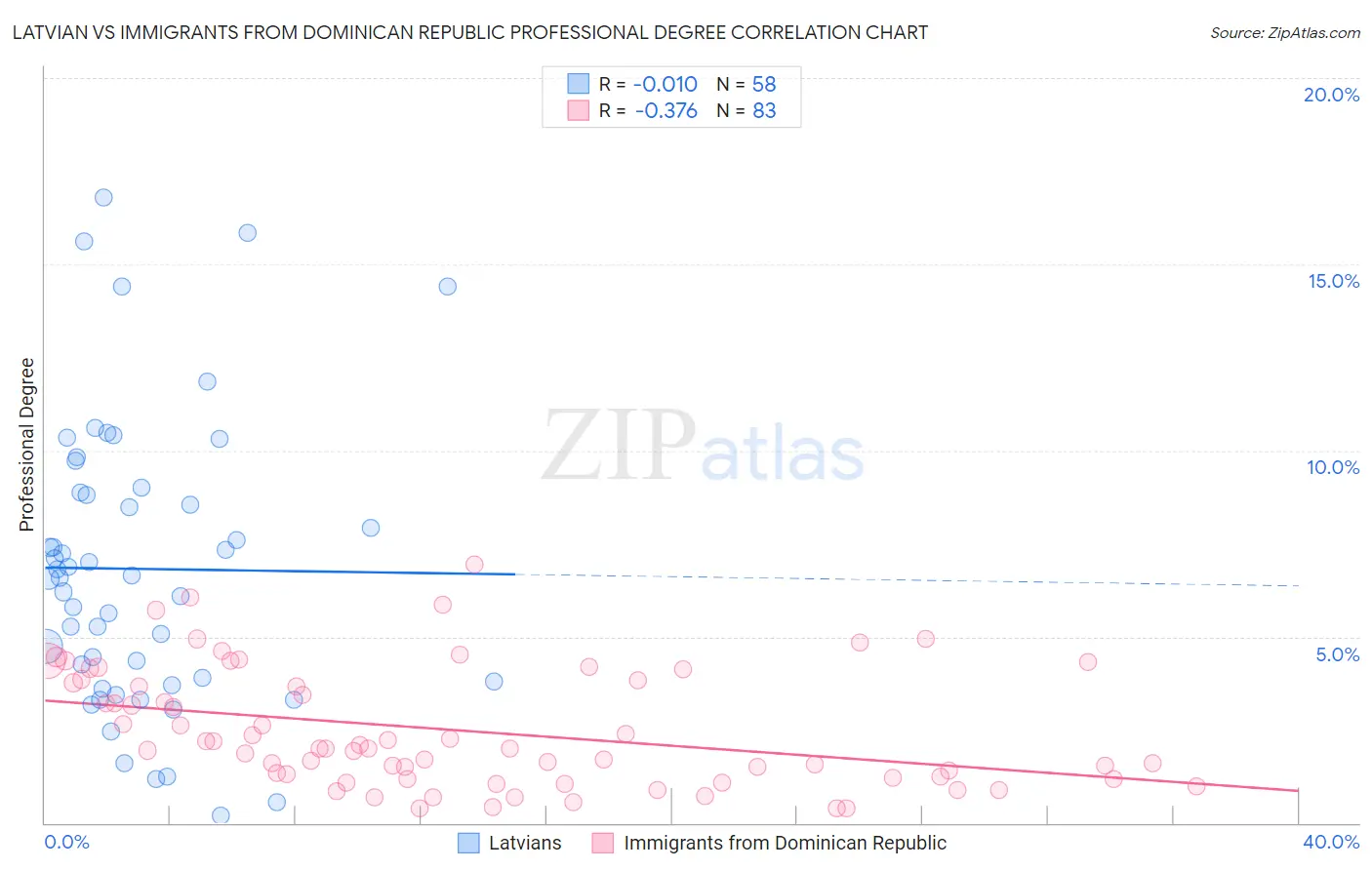 Latvian vs Immigrants from Dominican Republic Professional Degree