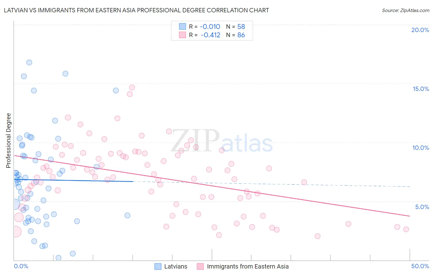 Latvian vs Immigrants from Eastern Asia Professional Degree