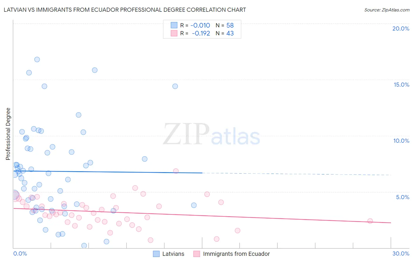 Latvian vs Immigrants from Ecuador Professional Degree