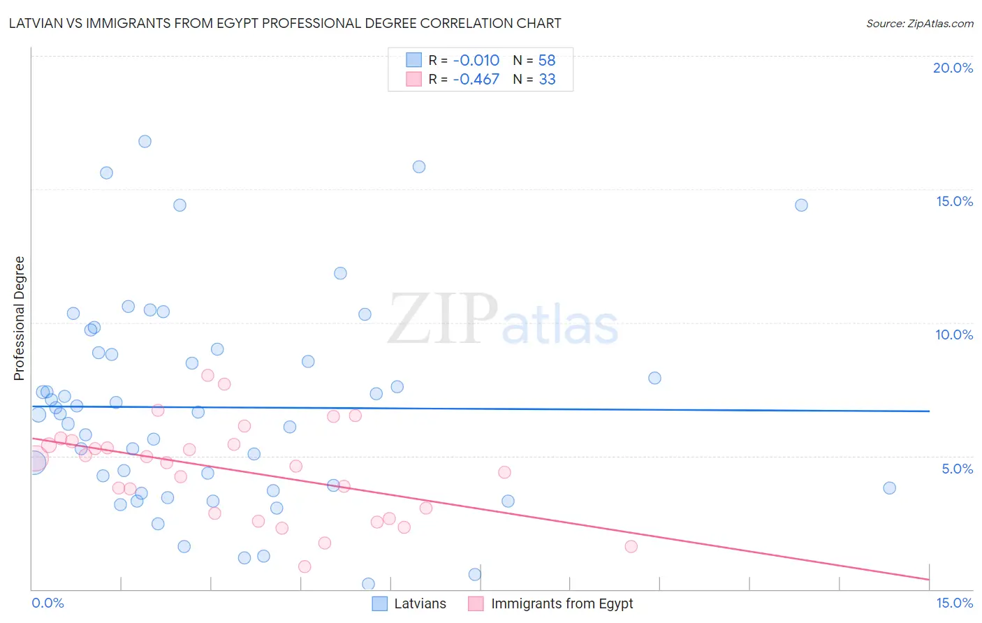 Latvian vs Immigrants from Egypt Professional Degree