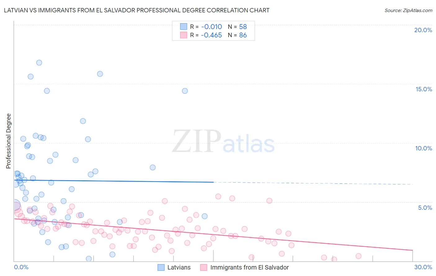 Latvian vs Immigrants from El Salvador Professional Degree