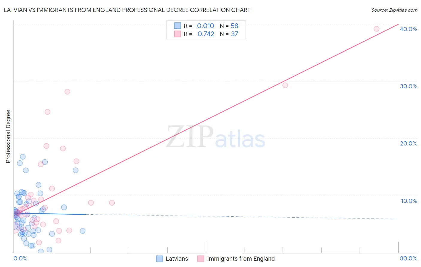 Latvian vs Immigrants from England Professional Degree