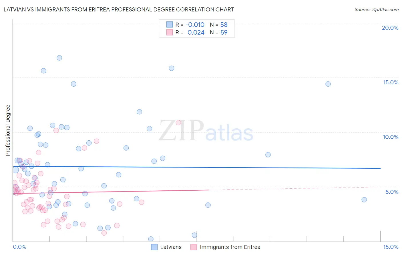 Latvian vs Immigrants from Eritrea Professional Degree
