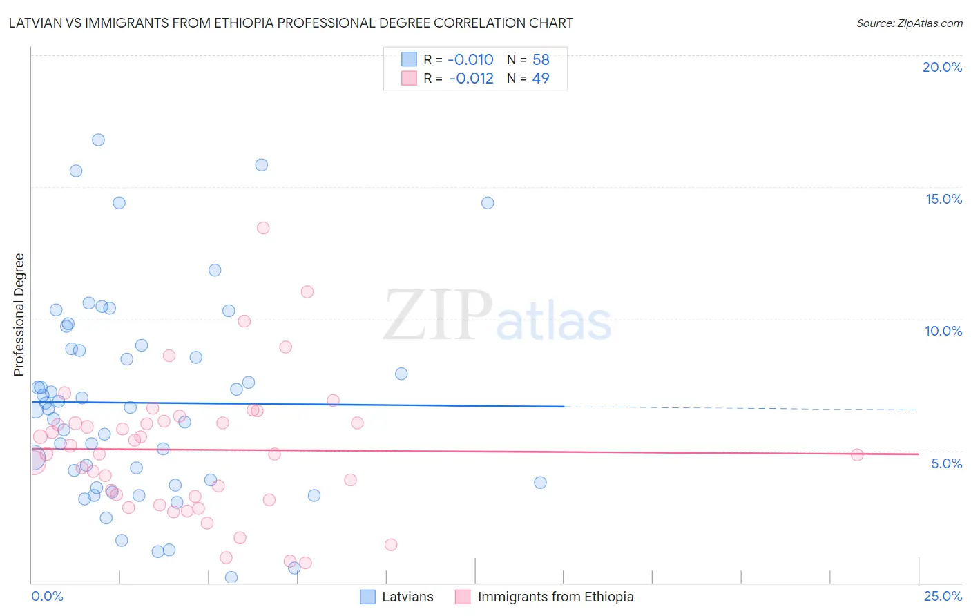 Latvian vs Immigrants from Ethiopia Professional Degree
