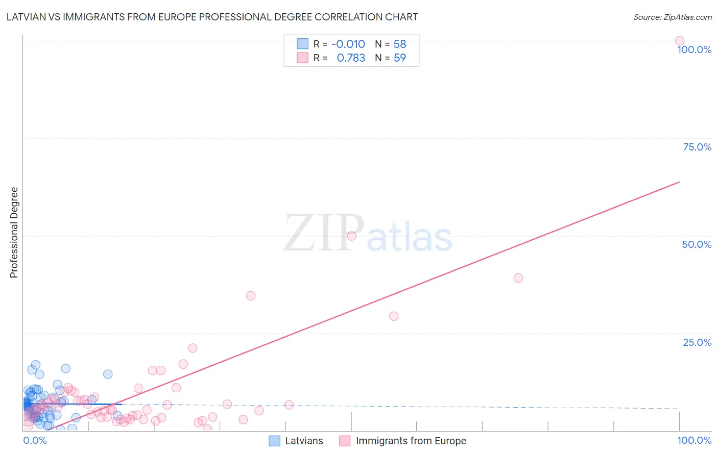 Latvian vs Immigrants from Europe Professional Degree