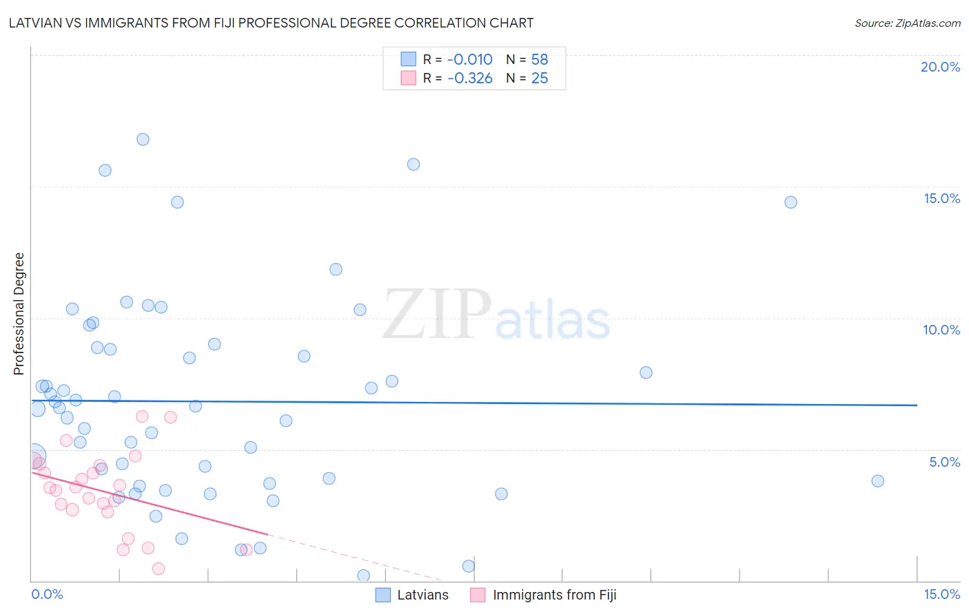 Latvian vs Immigrants from Fiji Professional Degree