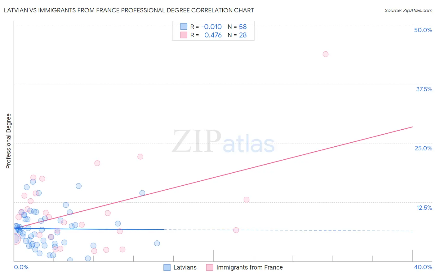 Latvian vs Immigrants from France Professional Degree