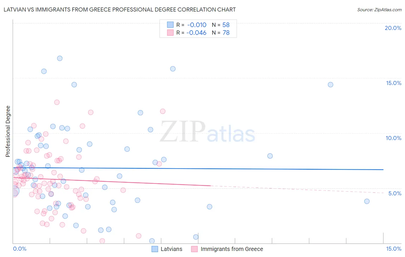 Latvian vs Immigrants from Greece Professional Degree