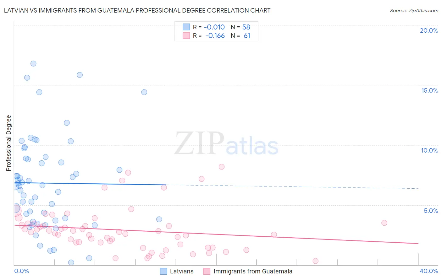 Latvian vs Immigrants from Guatemala Professional Degree