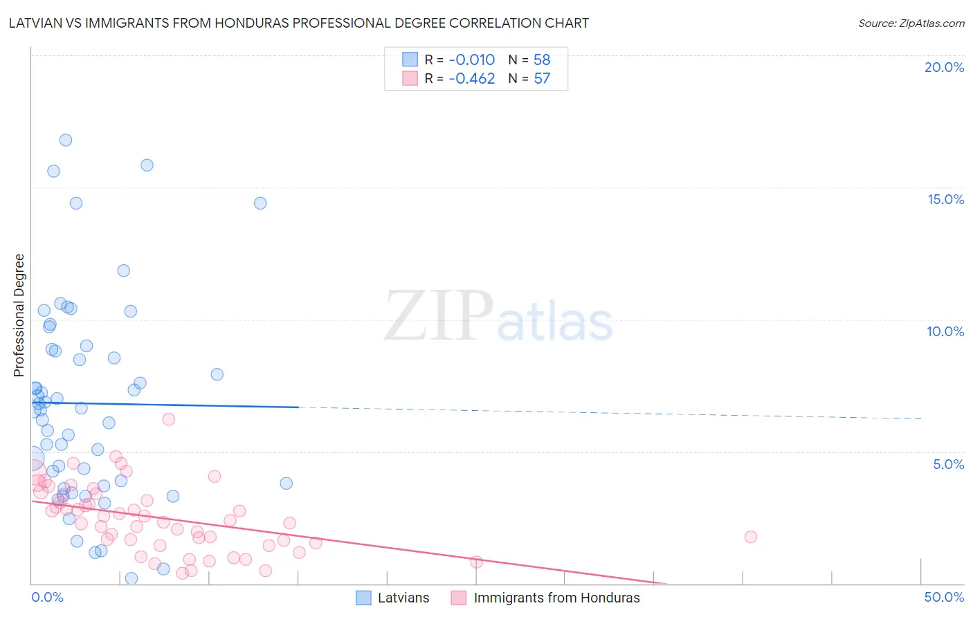 Latvian vs Immigrants from Honduras Professional Degree