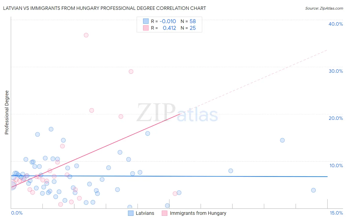 Latvian vs Immigrants from Hungary Professional Degree