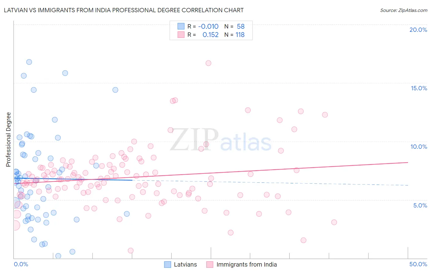 Latvian vs Immigrants from India Professional Degree