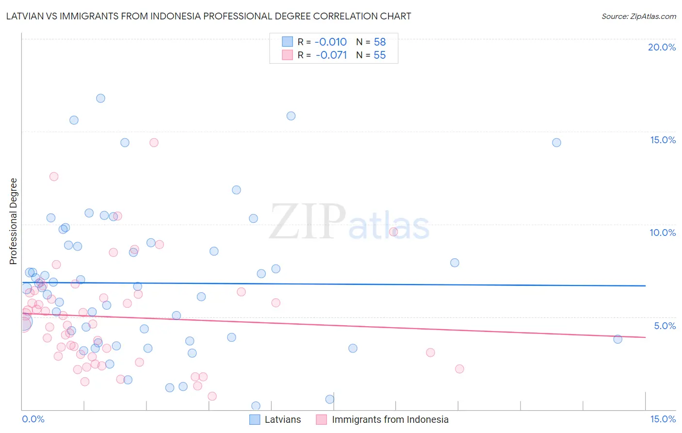 Latvian vs Immigrants from Indonesia Professional Degree