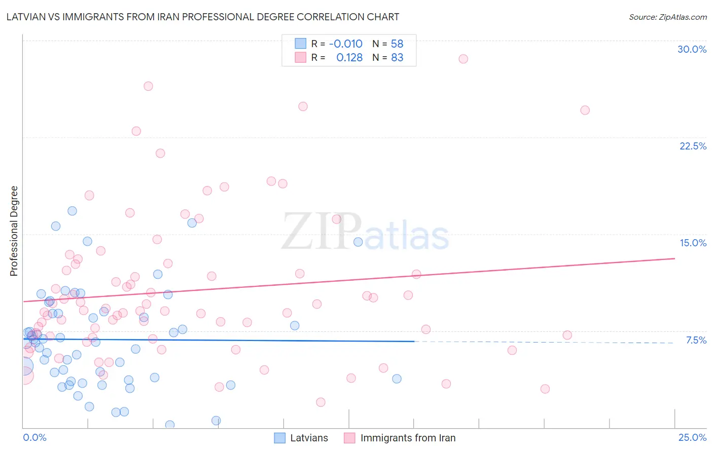 Latvian vs Immigrants from Iran Professional Degree
