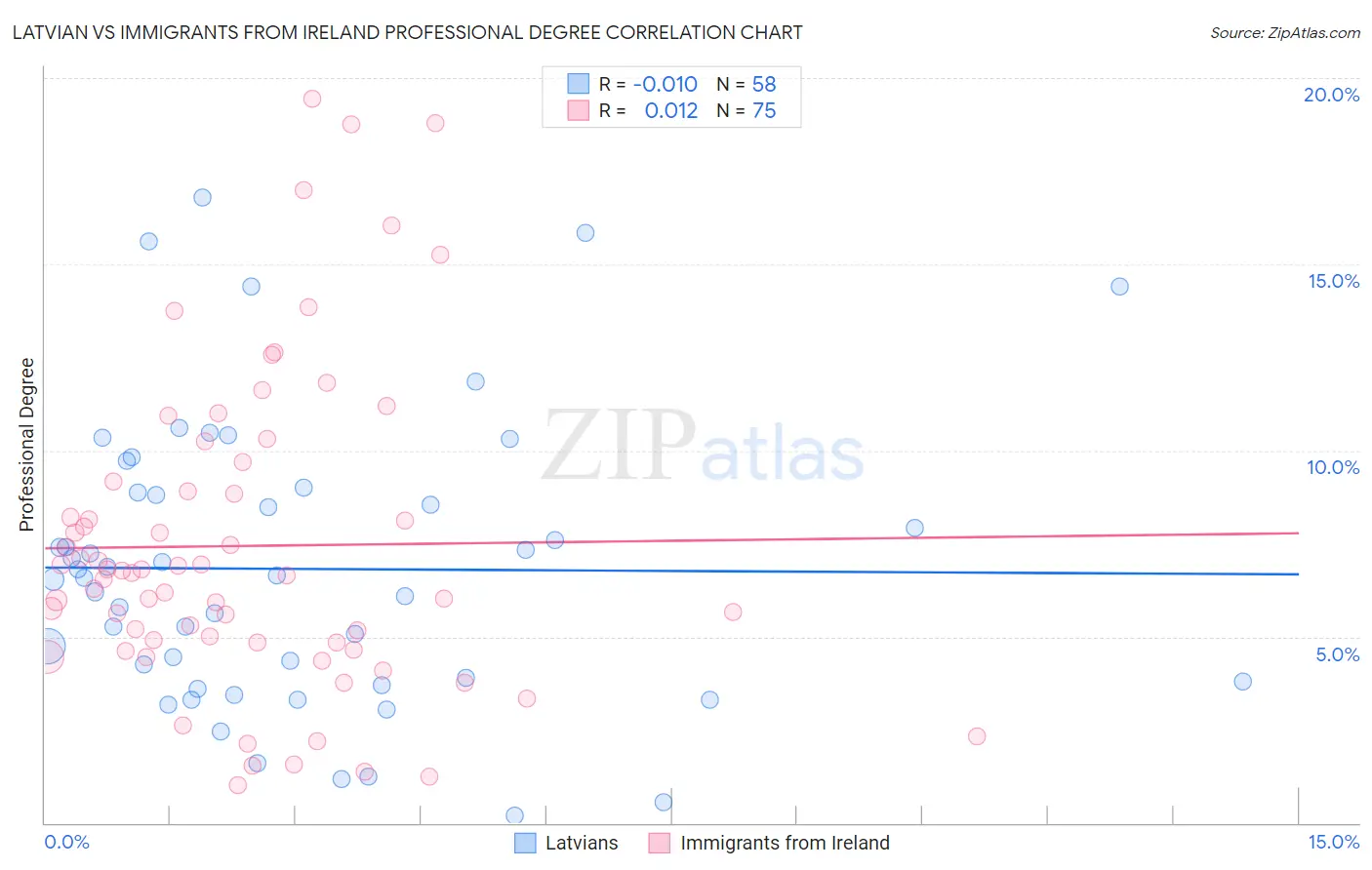 Latvian vs Immigrants from Ireland Professional Degree