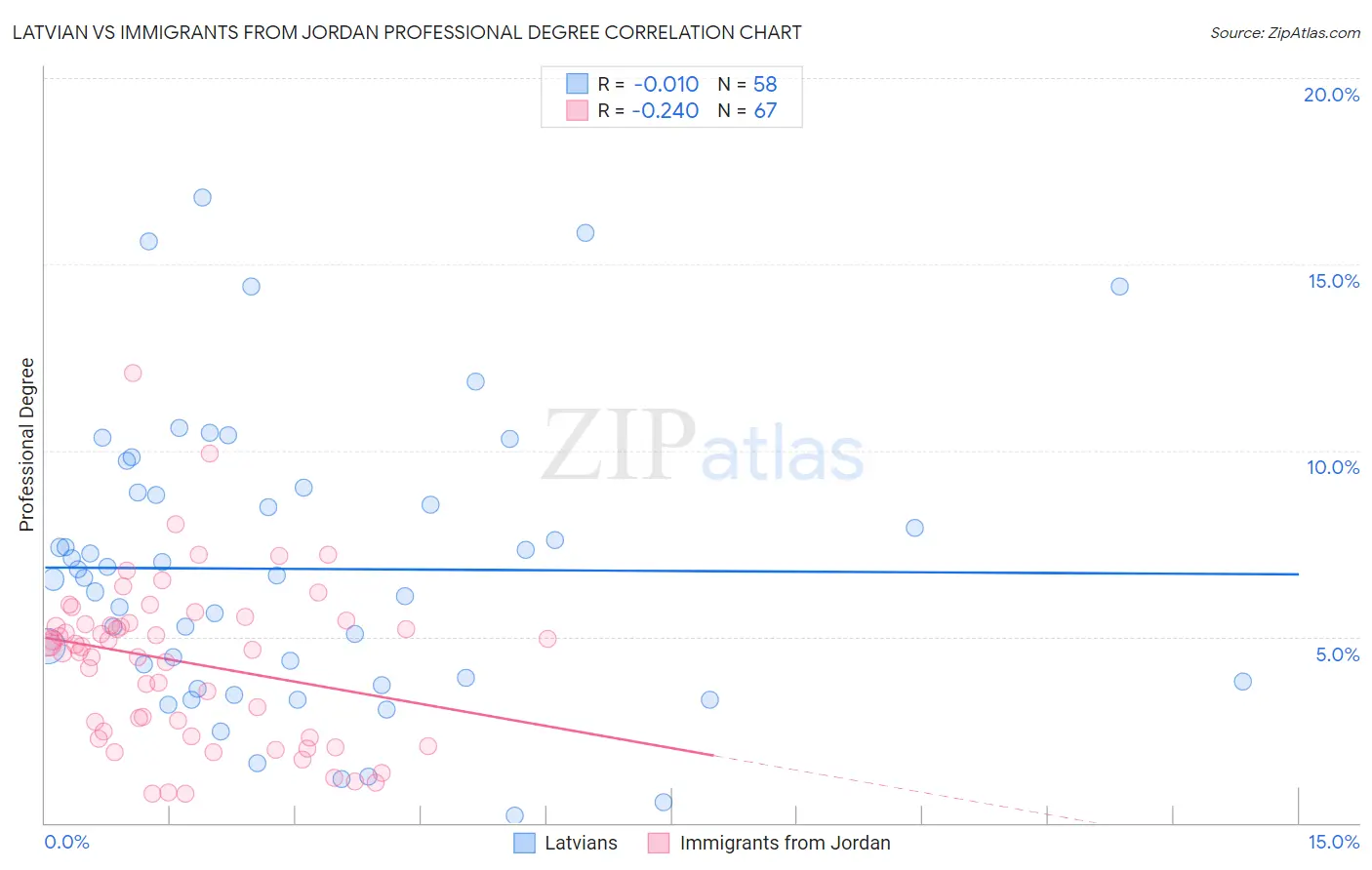 Latvian vs Immigrants from Jordan Professional Degree