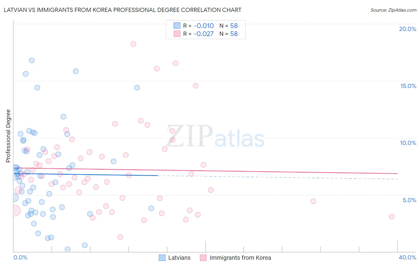 Latvian vs Immigrants from Korea Professional Degree